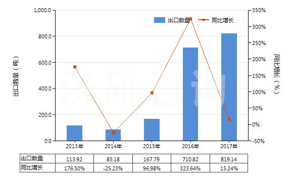 2013-2017年中國蛋白胨(HS35040010)出口量及增速統(tǒng)計 2013-2017年中國蛋白胨(HS35040010)出口量及增速統(tǒng)計